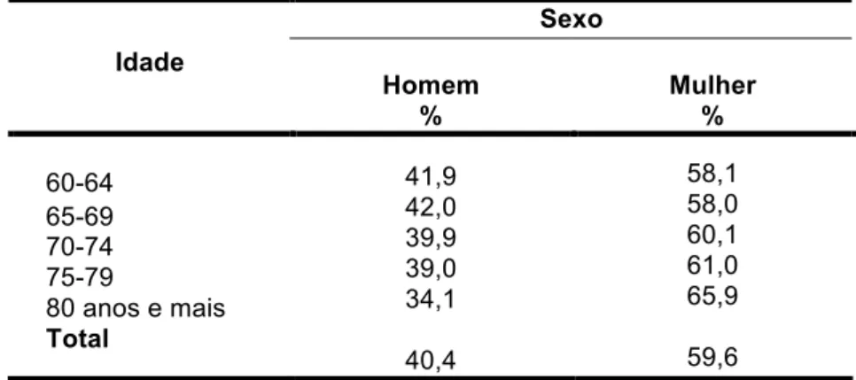 Tabela  2:  Distribuição  dos  idosos  que  fizeram  teste  de  equilíbrio  segundo  sexo e idade, município de São Paulo, 2006