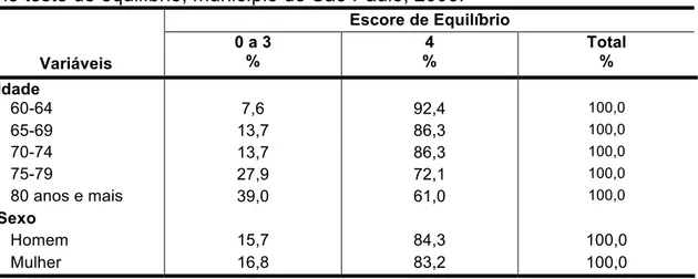 Tabela 5: Distribuição relativa (%) dos idosos, segundo sexo, idade e escore  no teste de equilíbrio, município de São Paulo, 2006