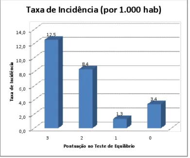Gráfico 2 – Taxa de Incidência (por 1.000 hab.) das alterações de equilíbrio  no período entre 2006-2010, município de São Paulo
