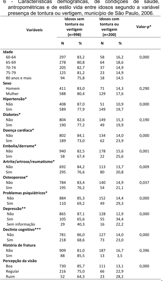 Tabela  6  -  Características  demográficas,  de  condições  de  saúde,  antropométricas  e  de  estilo  vida  entre  idosos  segundo  a  variável  presença de tontura ou vertigem, município de São Paulo, 2006