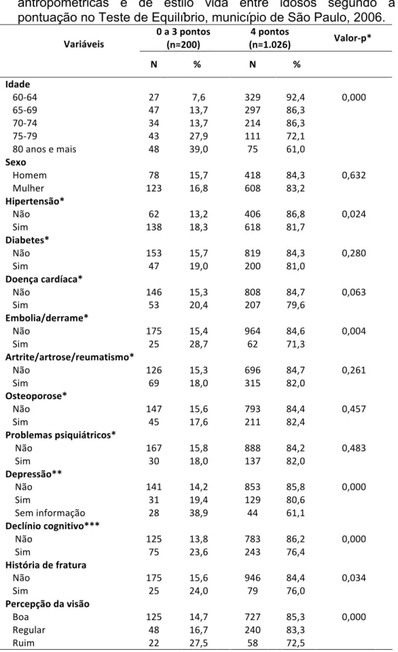 Tabela  7  -  Características  demográficas,  de  condições  de  saúde,  antropométricas  e  de  estilo  vida  entre  idosos  segundo  a  pontuação no Teste de Equilíbrio, município de São Paulo, 2006