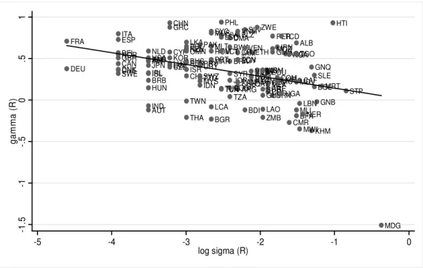 Figure 2. Scatter plot of  γ ˆ  vs. i R σ ˆ  from country-specific revenue equation.  i R