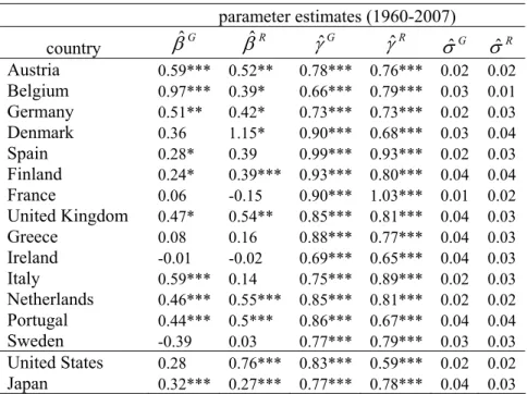 Table 3. Results with AMECO dataset  parameter estimates (1960-2007)  country  β ˆ G β ˆ R γ ˆ G γ ˆ R σ ˆ G σ ˆ R Austria  0.59*** 0.52**  0.78*** 0.76*** 0.02 0.02  Belgium  0.97*** 0.39*  0.66*** 0.79*** 0.03 0.01  Germany  0.51** 0.42*  0.73***  0.73**