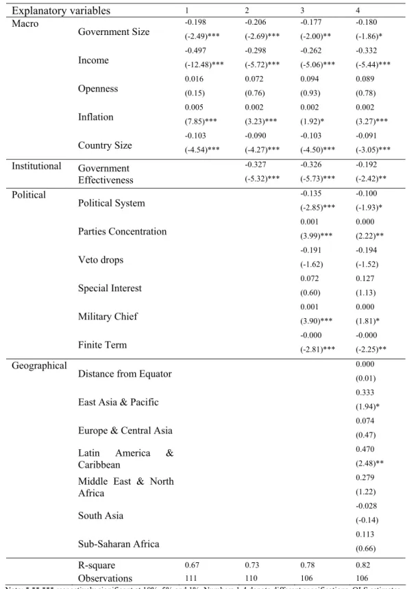 Table 4. Determinants of Spending Discretion ( σ ˆ i G ) Explanatory variables  1  2 3 4  Macro  Government Size  -0.198  (-2.49)***  -0.206  (-2.69)***  -0.177  (-2.00)**  -0.180  (-1.86)*  Income  -0.497  (-12.48)***  -0.298  (-5.72)***  -0.262  (-5.06)*