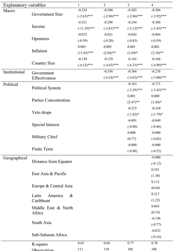 Table 6. Determinants of Revenue Discretion ( σ ˆ i R ) Explanatory variables  1  2 3 4  Macro  Government Size  -0.254  (-2.63)***  -0.288  (-2.96)***  -0.282  (-2.86)***  -0.286  (-2.92)***  Income  -0.521  (-11.29)***  -0.298  (-3.81)***  -0.244  (-3.12