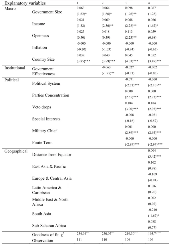 Table 7. Determinants of Revenue Persistence ( γ ˆ i R )  Explanatory variables  1  2 3 4  Macro  Government Size  0.063  (1.62)*  0.064  (1.66)*  0.098  (1.96)**  0.067  (1.28)  Income  0.021  (1.32)  0.069  (2.36)**  0.068  (2.28)**  0.066  (1.62)*  Open