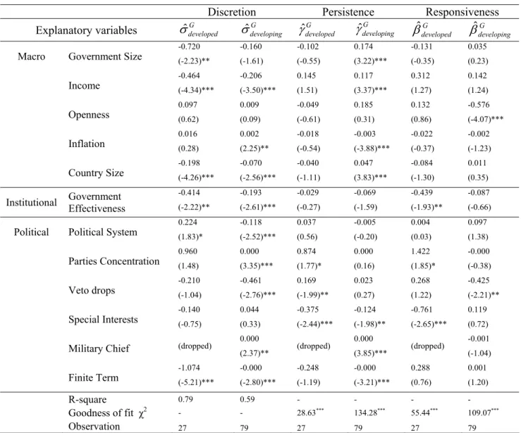 Table 11. Developed and developing countries (government expenditure) 