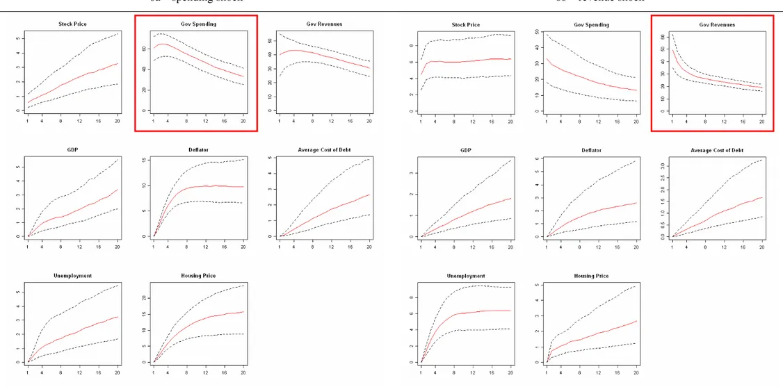 Figure 6 – Forecast-error variance decomposition, Germany. 