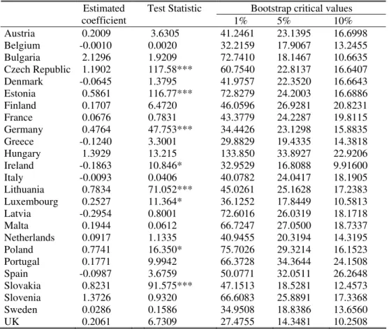 Table 2a – Causality from government revenue to spending, EU25 (1960-2006, 1998- 1998-2006 for NMS) 