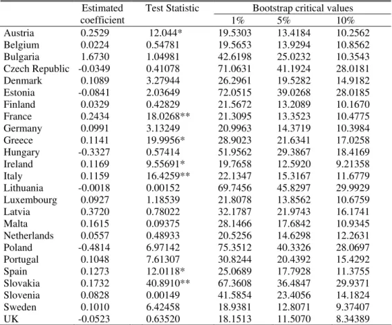 Table 2b – Causality from government spending to revenue, EU25 (1960-2006, 1998- 1998-2006, for NMS) 
