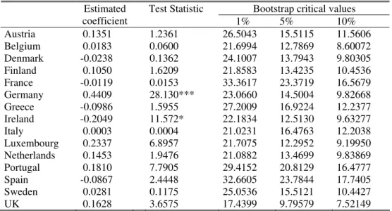 Table 1a – Causality from government revenue to spending, EU15 (1960-2006) 