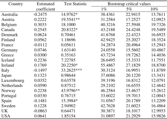 Table 2c – Granger causality tests from current account balances to for the Cgroup21 panel  (1970-2007), bivariate (CA, BUD) models 