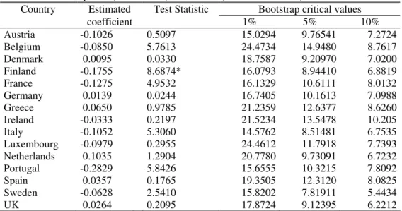 Table 3a – Granger causality tests from budget balances to current account balances for the  EU15 panel (1970-2007), trivariate (CA, BUD, REX) models 