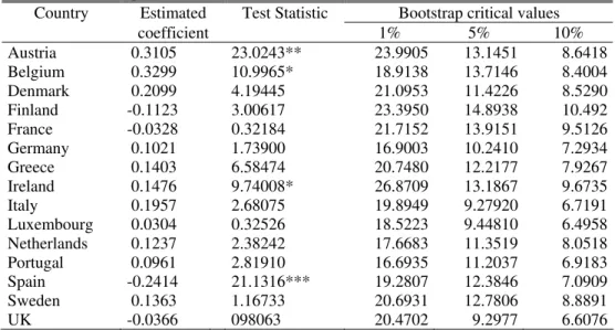 Table 4a – Granger causality tests from current account balances to budget balances for the  EU15 panel (1970-2007), trivariate (CA, BUD, REX) models 