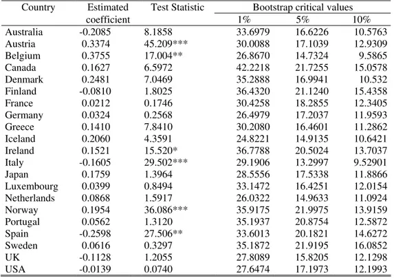 Table 4c – Granger causality tests from current account balances to budget balances for the  Cgroup21 panel (1970-2007), trivariate (CA, BUD, REX) models 
