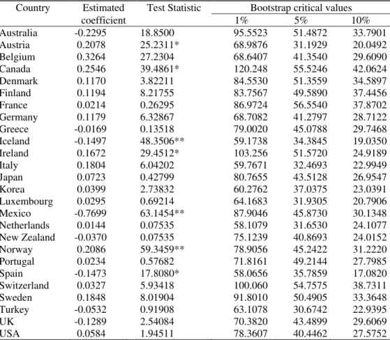 Table A2 – Granger causality tests from current account balances to budget balances for the  Cgroup26 panel (1970-2007, 1987-2007 for KOR, MEX, NZ, SWZ, TUR), bivariate models 
