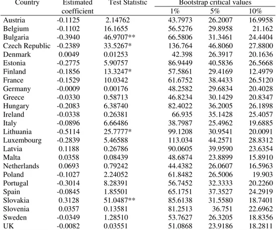 Table 1b – Granger causality tests from budget balances to current account balances for the  EU25 panel (1970-2007, 1996-2007 for NMS), bivariate (CA, BUD) models  