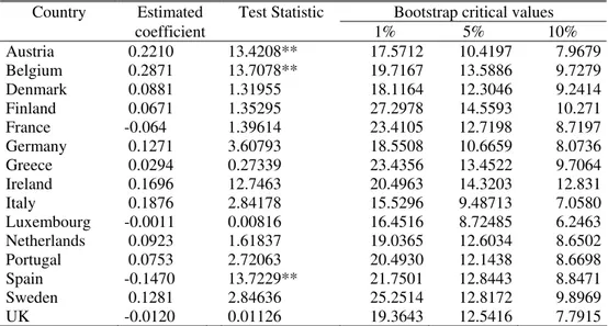 Table 2a – Granger causality tests from current account balances to budget balances for the  EU15 panel (1970-2007), bivariate (CA, BUD) models 