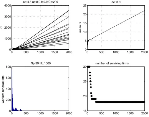 Figure 2: Time evolution of firms capital C i , of the average worker satis- satis-faction S , of worker renewal rate and of the number of surviving firms