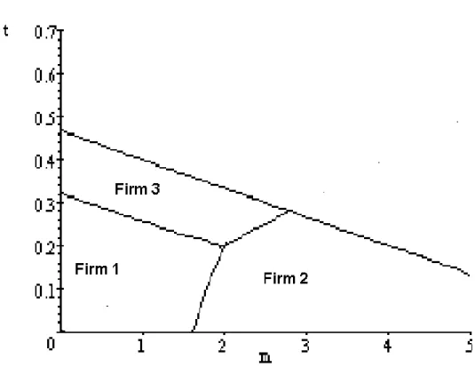 Figure 1: Firm types in (m,t) space for F=0.1 