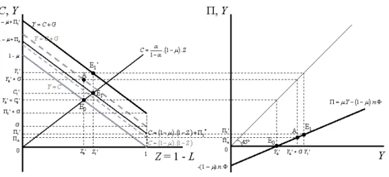 Figure 1: The Multiplier in the Dixon-Mankiw Model - Case I
