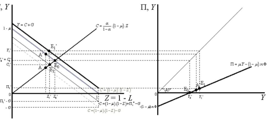 Figure 2: The Multiplier in the Dixon-Mankiw Model - Case II