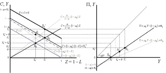 Figure 3: The Multiplier and the Mark-up in the Dixon-Mankiw Model equilibrium wage rate, inducing a downward rotation on the income expansion path around the origin and also a downward rotation of the budget constraint about point (1,0)