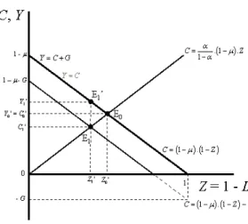Figure 5: The Free-entry Multiplier of Startz