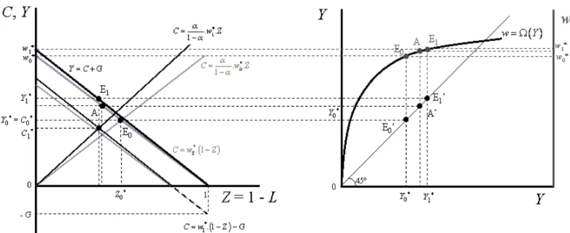 Figure 8: The Multiplier with a Varying Real Wage a result that is obtained through the free-entry condition = 0.