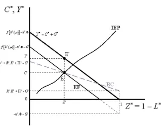 Figure 9: The Steady-State Equilibrium