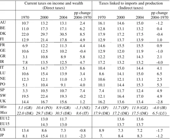 Table 3 – Direct and indirect taxes as a % of GDP  (General government) 