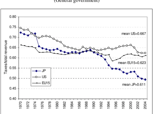 Figure 1 – Share of total taxes in total revenues  (General government)  mean JP=0.611 mean US=0.667mean EU15=0.623 0.400.450.500.550.600.650.700.750.80 1970 1972 1974 1976 1978 1980 1982 1984 1986 1988 1990 1992 1994 1996 1998 2000 2002 2004Taxes/total re