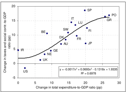 Figure 2 – Changes in total spending and in taxes and social contributions-to-GDP  ratios, between 1970 and 2004 