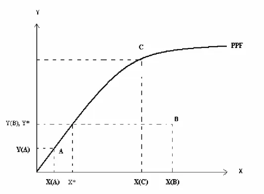 Figure 3 displays an example of a production possibility frontier with decreasing  returns to scale for the output level Y and cost level X