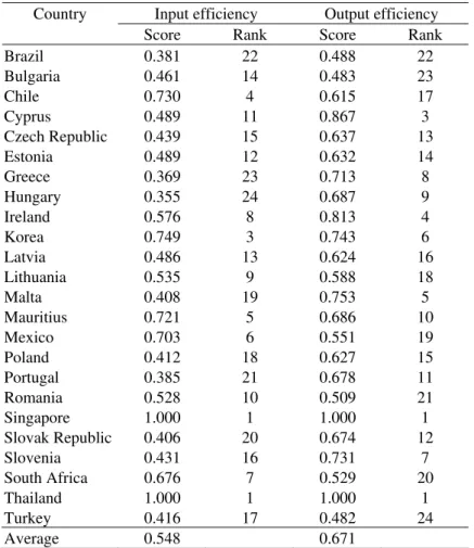 Table 7 – Public sector efficiency scores: 2001/2003 