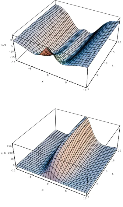 Figure 3: Dynamics for a shock in A, percentage changes: case 1 -10 -5 0 5 10x 0 5 10 15 20t050100150u_k-10-50x5-10-50510x05101520t-15-10-50u_q-10-50x5