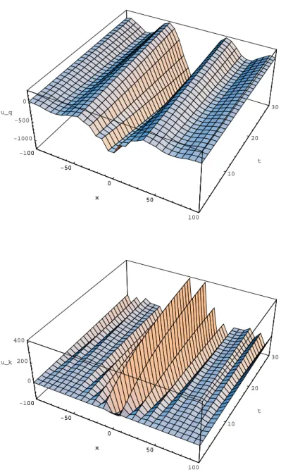Figure 4: Dynamics for a shock in A: case 2, spatial pattern formation -100 -50 0 50 100x 10 20 30t0200400u_k-100-500x50-100-50050100x102030t-1000-5000u_q-100-500x50