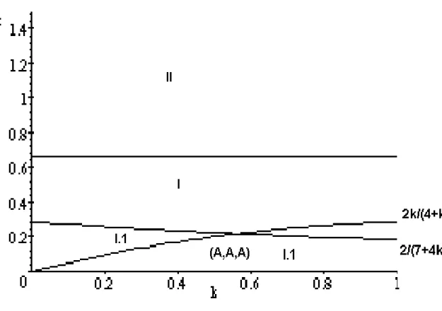 Figure 2: Existence of an agglomerated equilibrium in subregion I.1 which can be shown to mean that