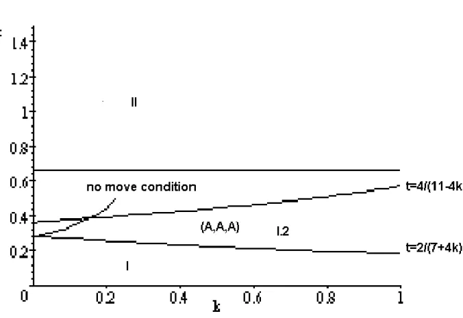 Figure 3: Existence of an agglomerated equilibrium in subregion I.2