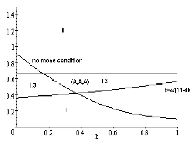Figure 4: Existence of an agglomerated equilibrium in subregion I.3 It is easy to see that this condition is met if and only if