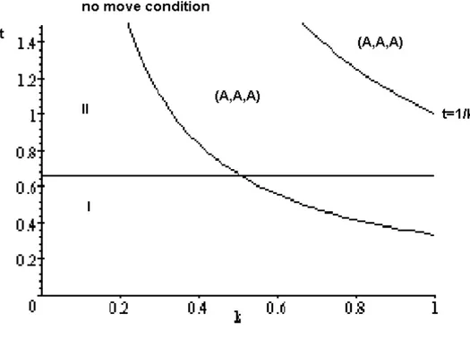 Figure 5: Existence of an agglomerated equilibrium in region II.