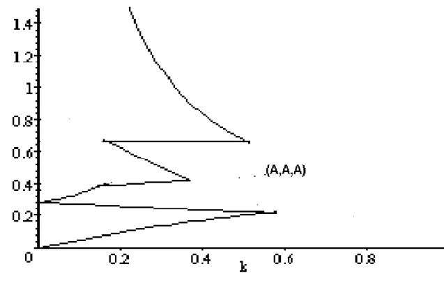 Figure 6: Existence of an agglomerated equilibrium in the space of parame- parame-ters (k, t)