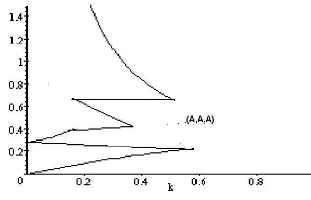 Figure 6: Existence of an agglomerated equilibrium in the space of parame- parame-ters (k, t)