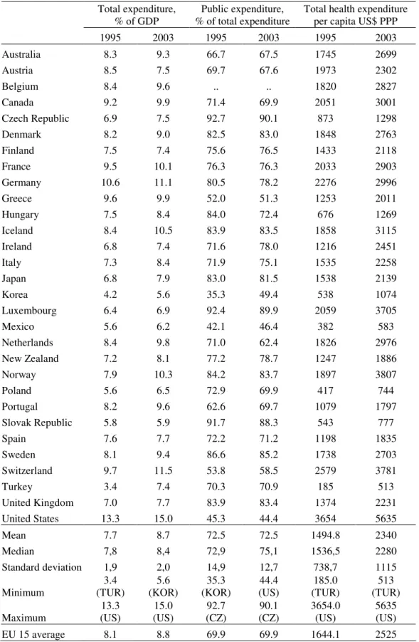 Table 1 – Public and total expenditure on health 