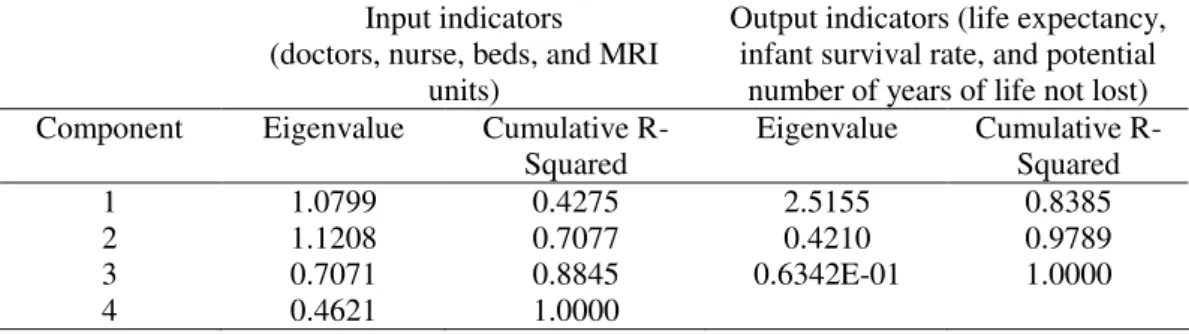 Table 3 – Eigenvalues and cumulative R-squared of PCA on health input and output  indicators  