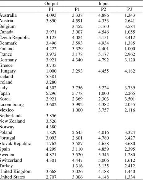 Table 4 – Principal components used in the DEA calculations  Output  Input  P1  P1  P2  P3  Australia  4.093  3.338  4.886  1.343  Austria  3.890  4.591  4.333  2.641  Belgium  3.452  5.160  3.584  Canada  3.971  3.007  4.546  1.055  Czech Republic  3.125 