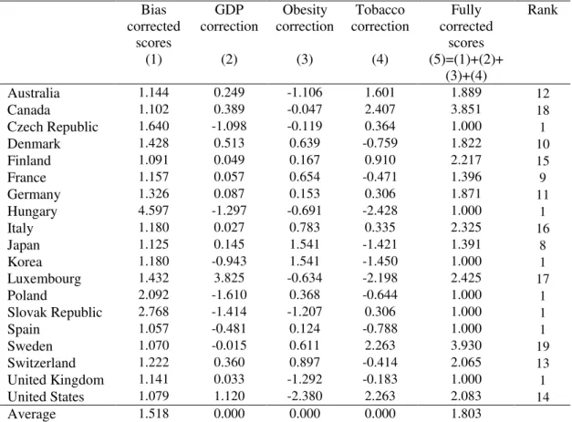 Table 8 – Corrected output efficiency scores (for Model 1)   Bias  corrected  scores   (1)  GDP  correction (2)  Obesity  correction (3)  Tobacco   correction (4)  Fully  corrected scores  (5)=(1)+(2)+  (3)+(4)  Rank  Australia  1.144  0.249  -1.106  1.601
