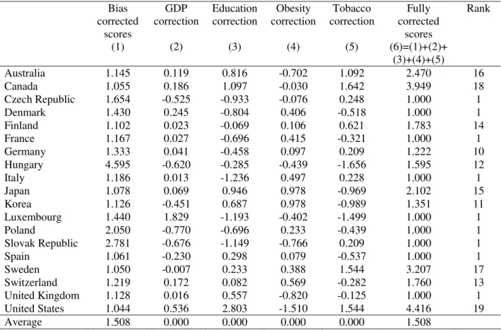 Table 9 – Corrected output efficiency scores (for Model 3)   Bias  corrected  scores   (1)  GDP  correction (2)  Education  correction  (3)  Obesity  correction (4)  Tobacco   correction (5)  Fully  corrected scores  (6)=(1)+(2)+  (3)+(4)+(5)  Rank  Austra