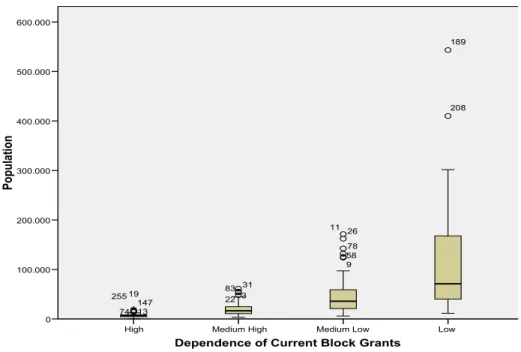 Figure 3 Municipalities’  dependence on current block grants by population size  