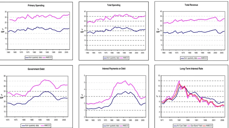 Figure 2 – Quarterly versus annual fiscal data, U.S..  Primary Spending 05101520253035 1960 1965 1970 1975 1980 1985 1990 1995 2000 2005%GDP